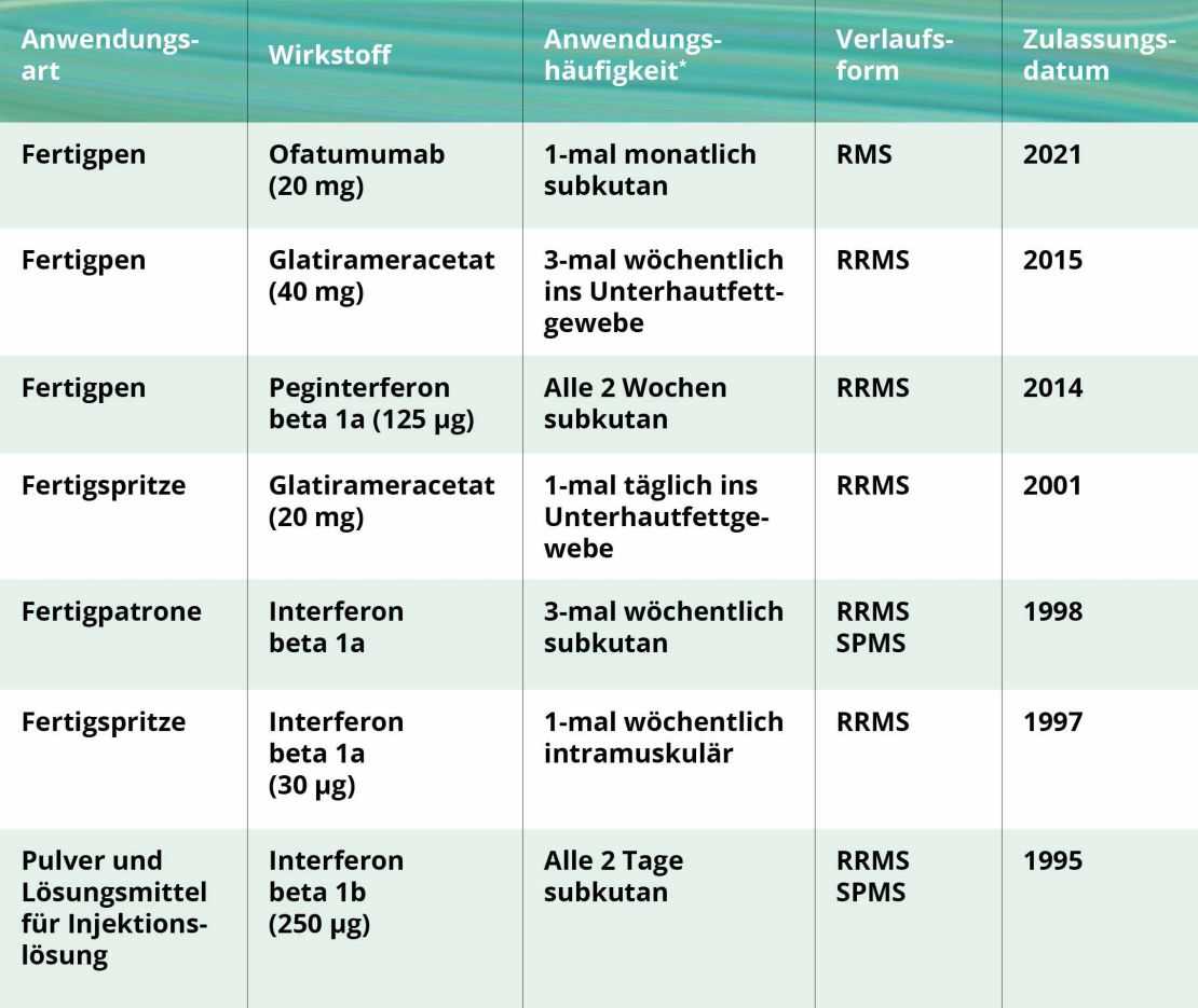 Multiple Sklerose: Eine Tabelle mit den verschiedenen Injektionsmöglichkeiten einer MS-Therapies Multiple Sklerose: Eine Tabelle mit den verschiedenen Injektionsmöglichkeiten einer MS-Therapies