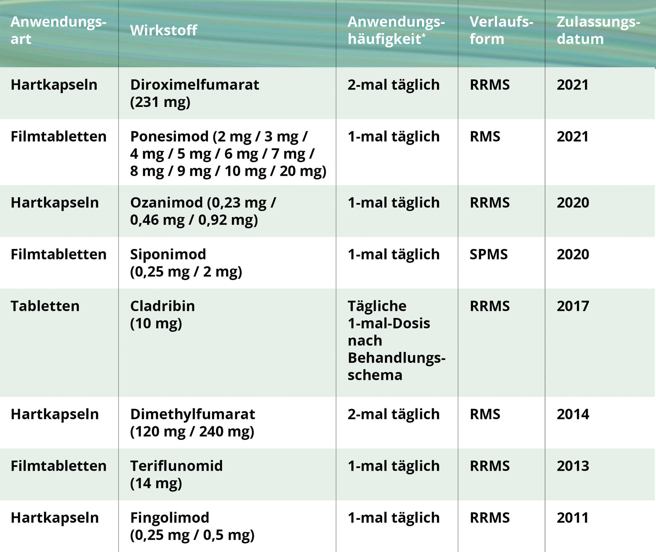 Multiple Sklerose: Eine Tabelle mit den verschiedenen oralen Darreichungsmöglichkeiten bei einer MS-Therapies Multiple Sklerose: Eine Tabelle mit den verschiedenen oralen Darreichungsmöglichkeiten bei einer MS-Therapies