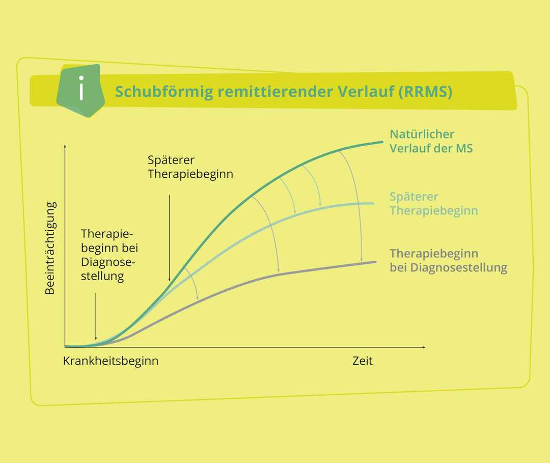 Grafik schubförmig remittierender Verlauf (RRMS) Grafik schubförmig remittierender Verlauf (RRMS)