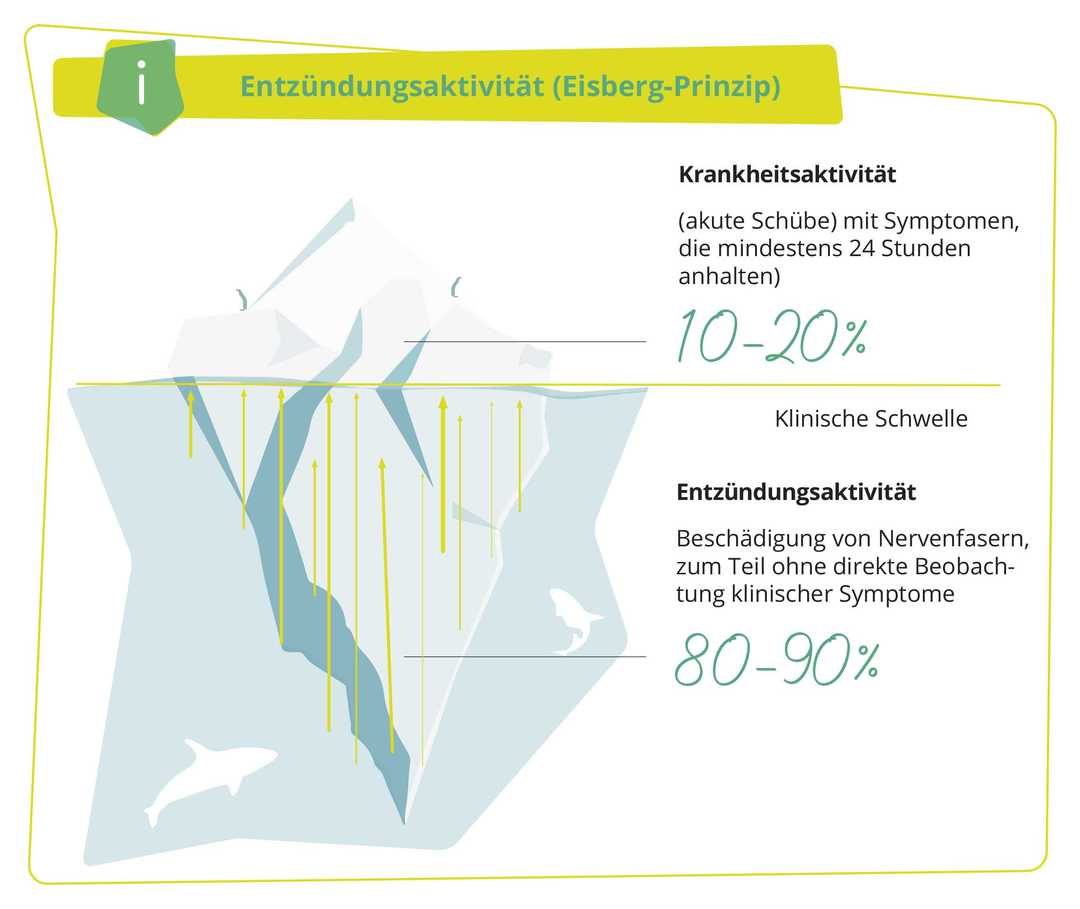 Grafik Entzündungsaktivität (Eisbergprinzip) Grafik Entzündungsaktivität (Eisbergprinzip)