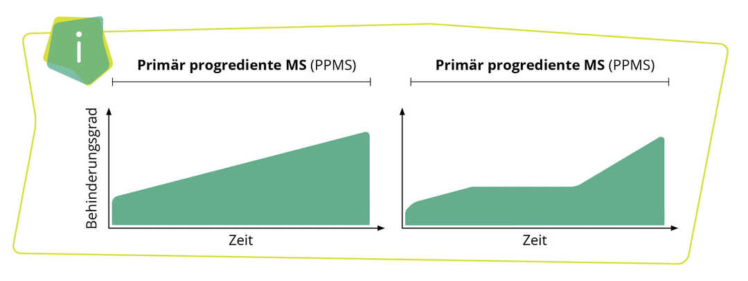 MS & ich: Die Grafik zeigt die Verlaufsformen einer Multiplen Sklerose MS & ich: Die Grafik zeigt die Verlaufsformen einer Multiplen Sklerose